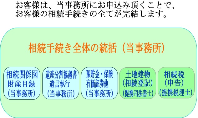 イメージ画像（ワンストップ・遺産相続・相続手続き/代行/相談（相続手続き無料相談＆相続費用の無料相談）/サポート-山田サポート）